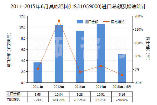 2011-2015年6月其他肥料(HS31059000)進(jìn)口總額及增速統(tǒng)計